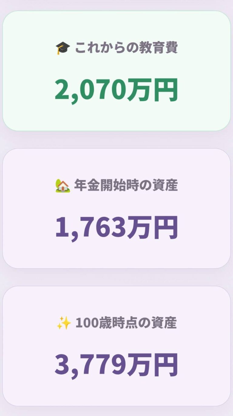 かんたん未来診断の結果画面。夫40歳・妻38歳・子ども2人が実家から国公立大学と私立文系大学へ通う場合。これからの教育費2,070万円、年金開始時の資産1,762.6万円、100歳時点の資産3,778.6万円