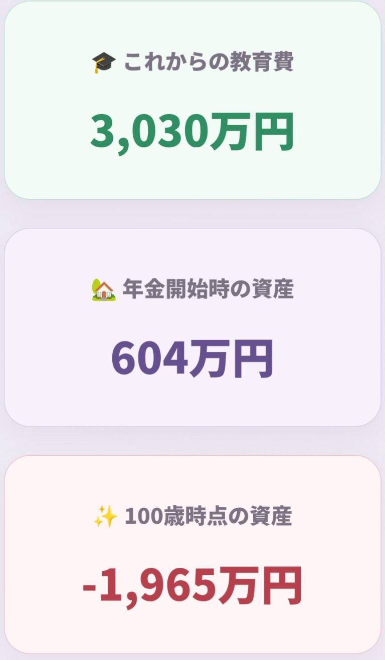 かんたん未来診断の結果画面。子ども2人とも大学で一人暮らしをする場合。これからの教育費3,030万円、年金開始時の資産604.4万円、100歳時点の資産▲1,965.5万円