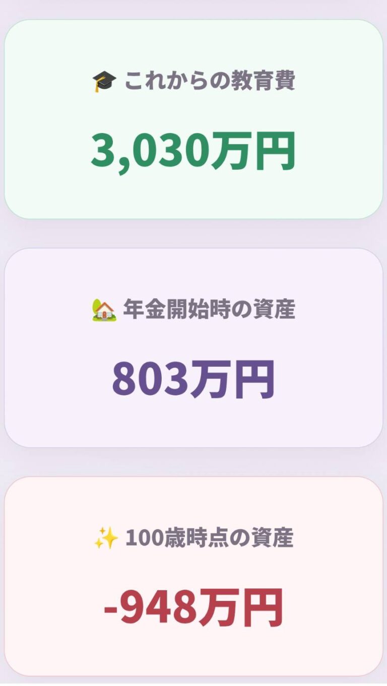 かんたん未来診断の結果画面。一人暮らしのまま貯蓄を70歳まで続ける場合。これからの教育費3,030万円、年金開始時の資産803.4万円、100歳時点の資産▲948.5万円