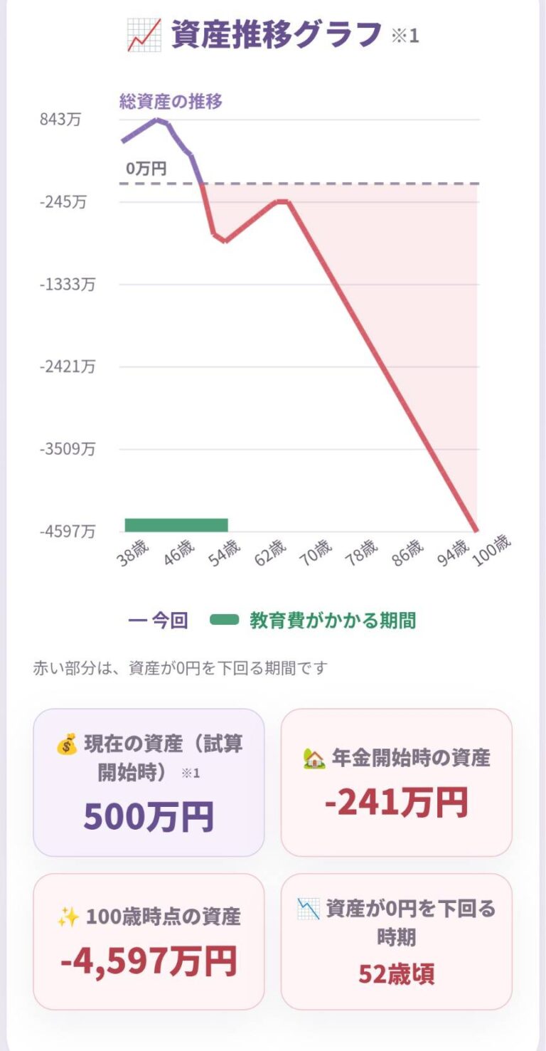 未来診断の最初の資産推移。年金開始時マイナス241万円、100歳時マイナス4597万円、52歳頃に資産が0円を下回る