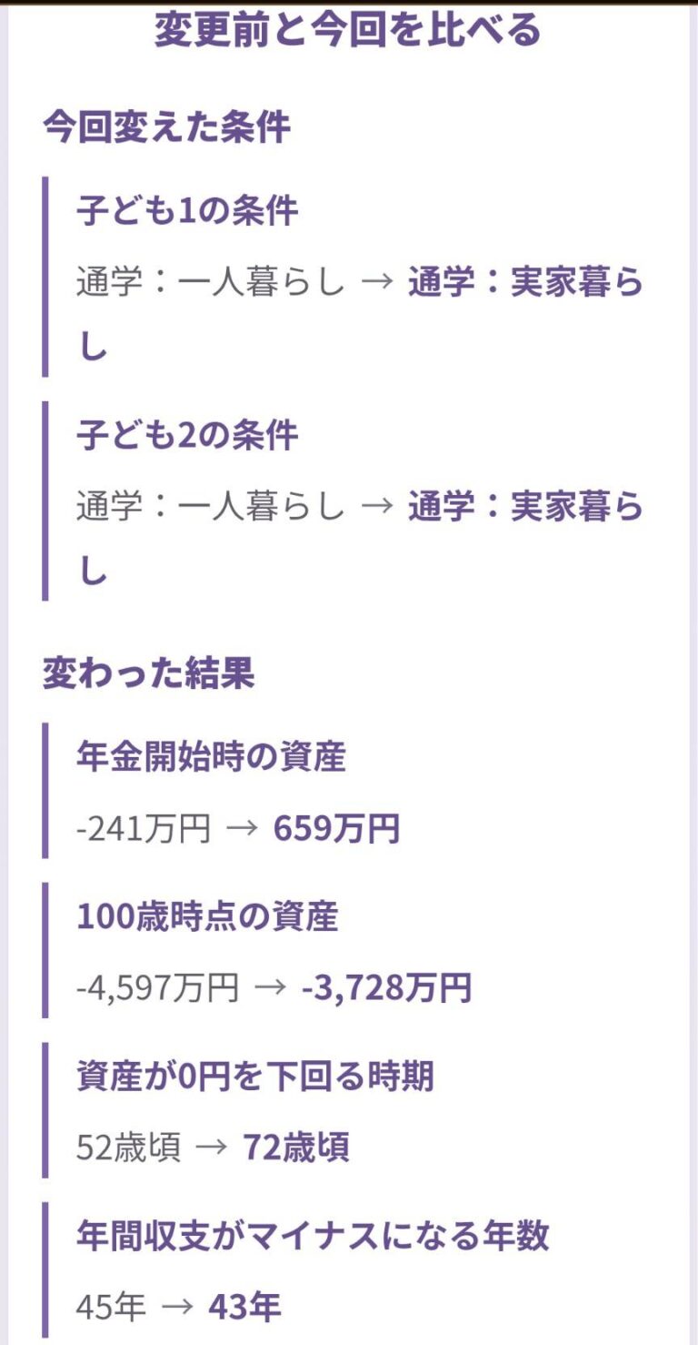 未来診断で子ども2人の大学時の暮らし方を一人暮らしから実家暮らしへ変更した比較