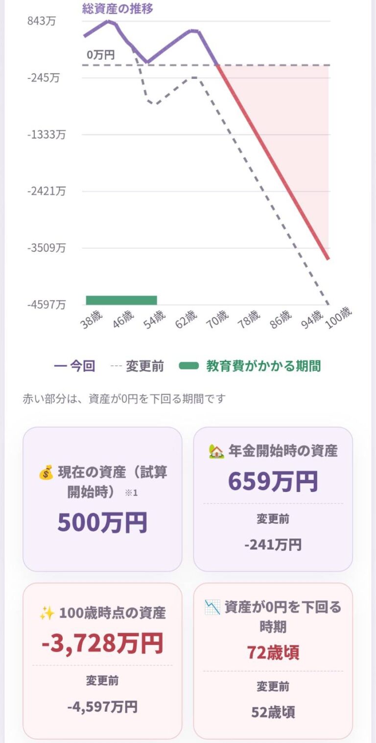子ども2人を実家暮らしに変更した後の資産推移。年金開始時はマイナス241万円から659万円、資産が0円を下回る時期は52歳頃から72歳頃へ変化