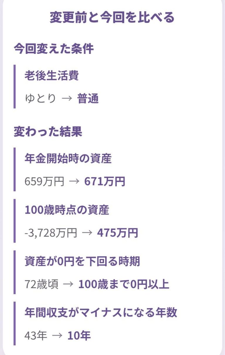 未来診断で老後生活費をゆとりから普通へ変更した比較。100歳時の資産はマイナス3728万円から475万円へ変化