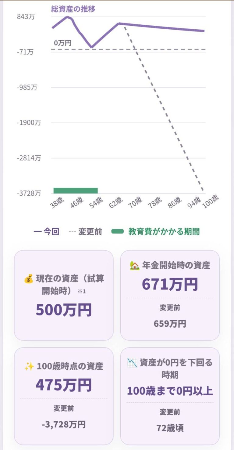 老後生活費を普通に変更した後の資産推移。年金開始時671万円、100歳時475万円で、100歳まで資産が0円を下回らない結果