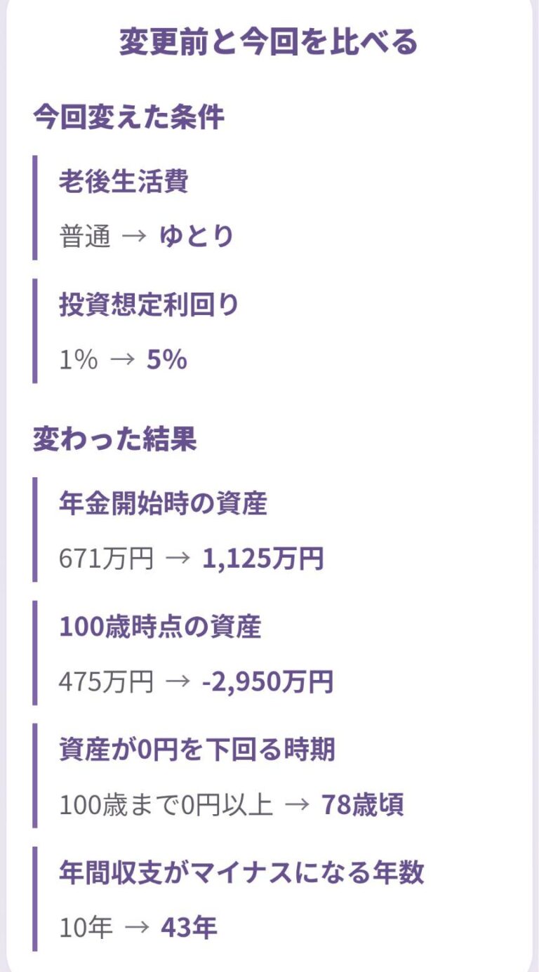 未来診断で老後生活費を普通からゆとりへ戻し、投資想定利回りを1％から5％へ変更した比較