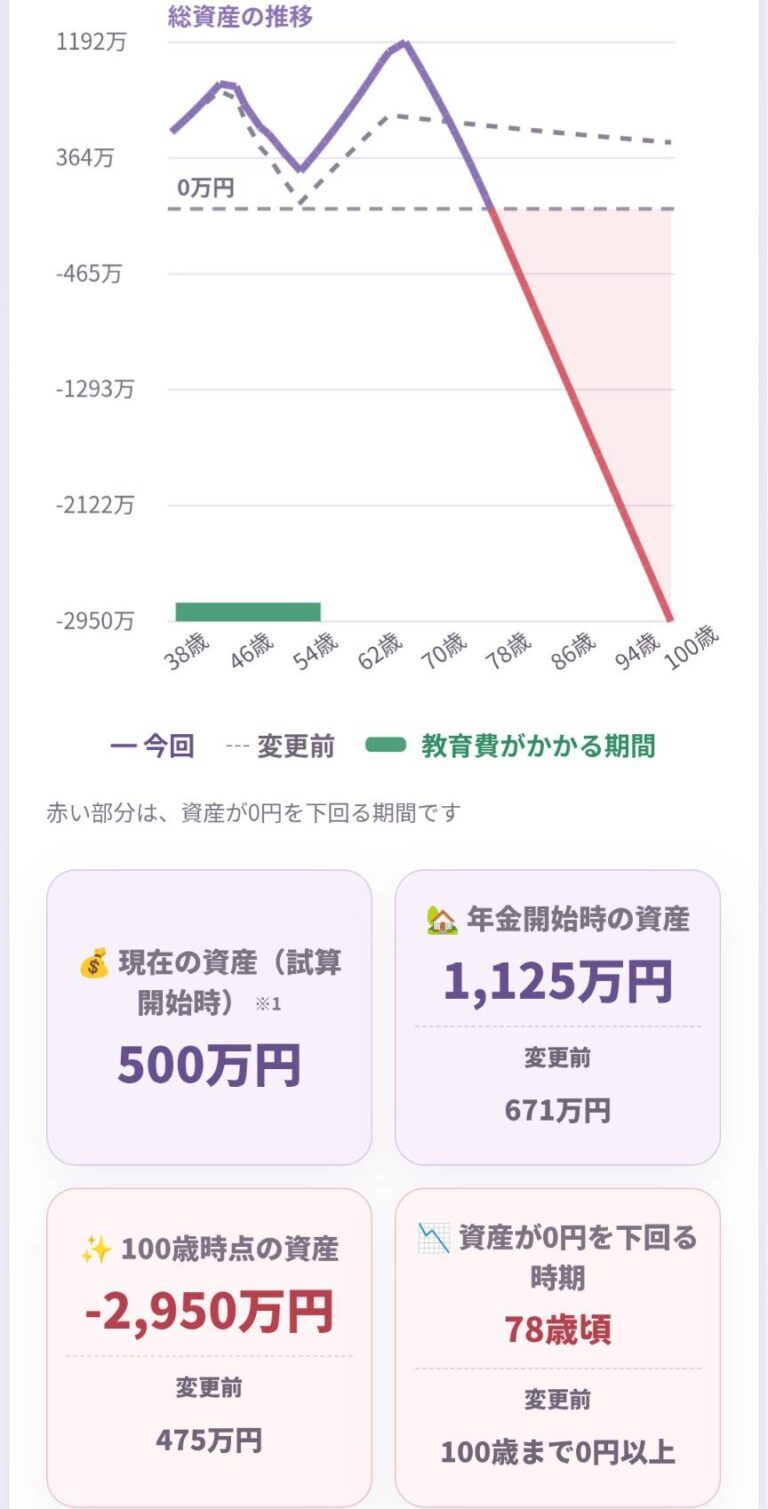 老後のゆとりを戻し投資想定利回りを5％に変更した後の資産推移。年金開始時1125万円、100歳時マイナス2950万円、78歳頃に資産が0円を下回る